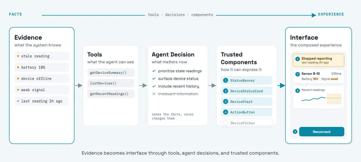 Diagram: evidence becomes interface through tools, agent decisions, and trusted components