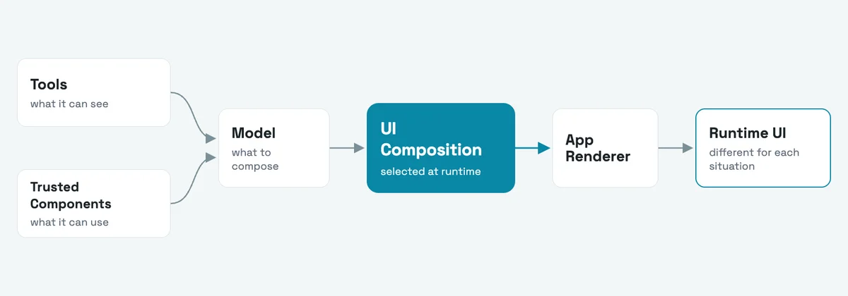 Diagram: tools and trusted components feed the model, which selects a UI composition at runtime that the app renderer turns into the runtime UI