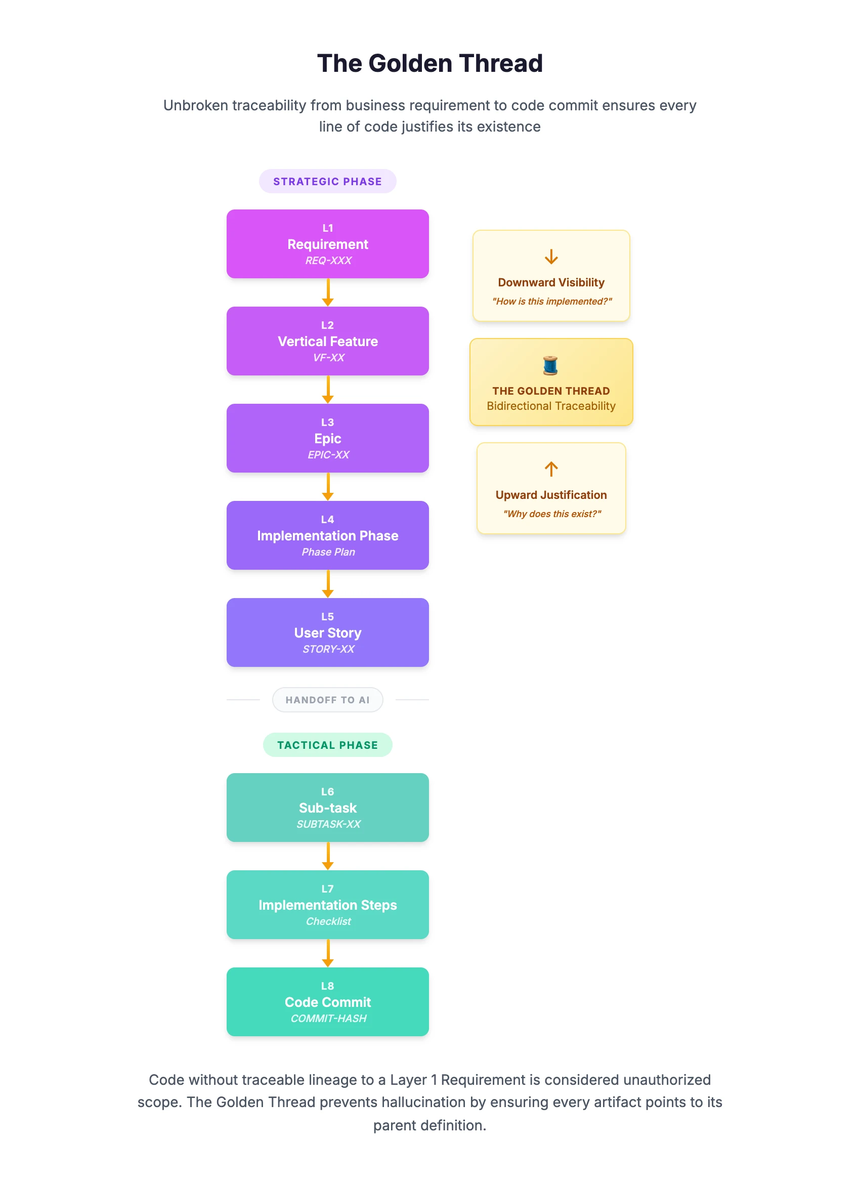 The HAIC Golden Thread: Unbroken traceability from business requirement to code commit