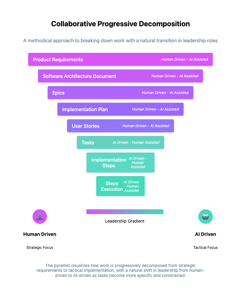 The HAIC Leadership Gradient showing transition from Human-Driven strategy to AI-Driven execution